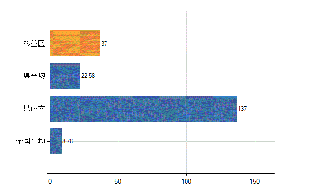 杉並区の診療科別医師数：外科(人)