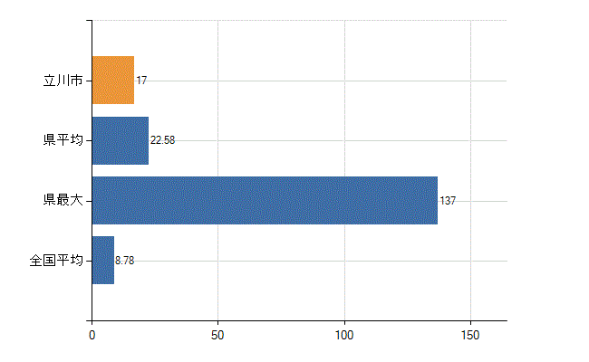 立川市の診療科別医師数：外科(人)