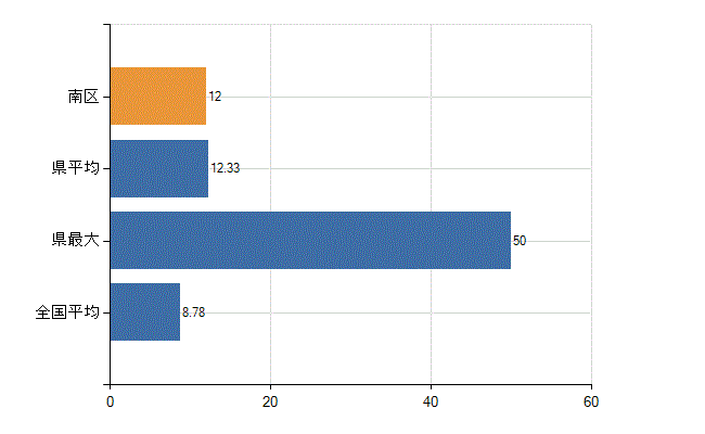 横浜市南区の診療科別医師数：外科(人)