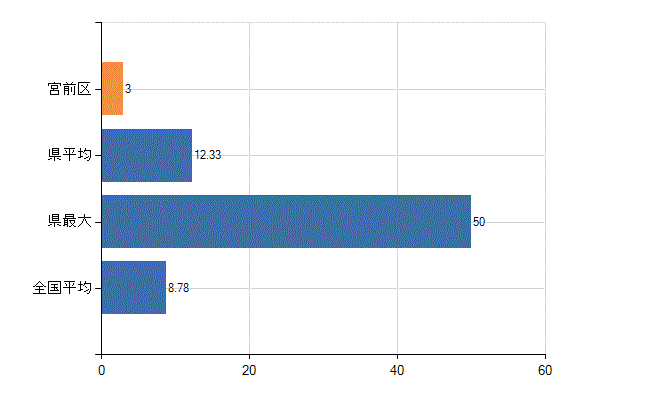 川崎市宮前区の診療科別医師数：外科(人)