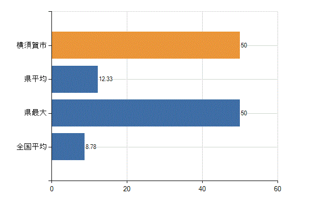 横須賀市の診療科別医師数：外科(人)
