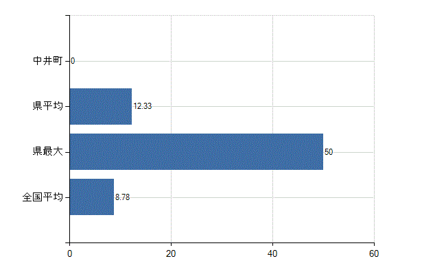 足柄上郡中井町の診療科別医師数：外科(人)