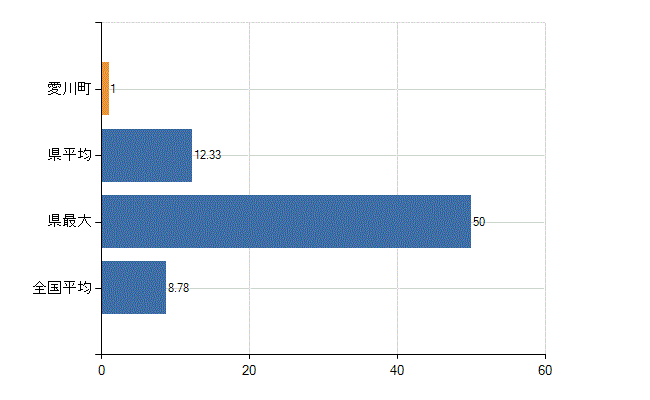 愛甲郡愛川町の診療科別医師数：外科(人)