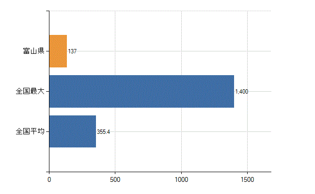 富山県の診療科別医師数：外科(人)
