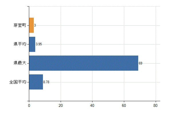 河西郡芽室町の診療科別医師数：外科(人)