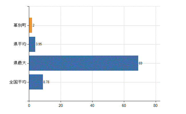 中川郡幕別町の診療科別医師数：外科(人)