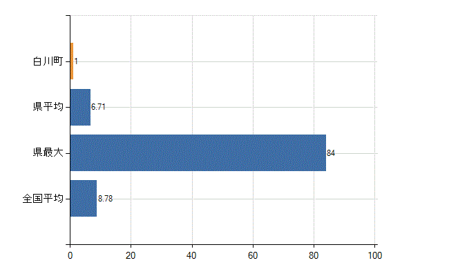 加茂郡白川町の診療科別医師数：外科(人)