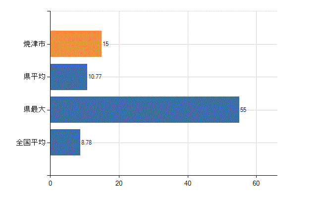 焼津市の診療科別医師数：外科(人)