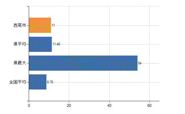 西尾市の診療科別医師数：外科(人)