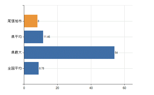 尾張旭市の診療科別医師数：外科(人)