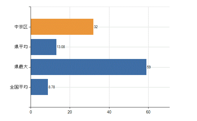 京都市中京区の診療科別医師数：外科(人)