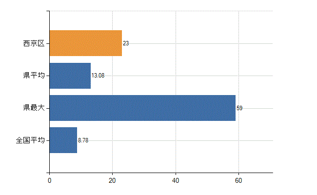 京都市西京区の診療科別医師数：外科(人)