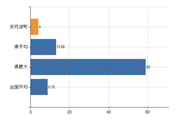 船井郡京丹波町の診療科別医師数：外科(人)