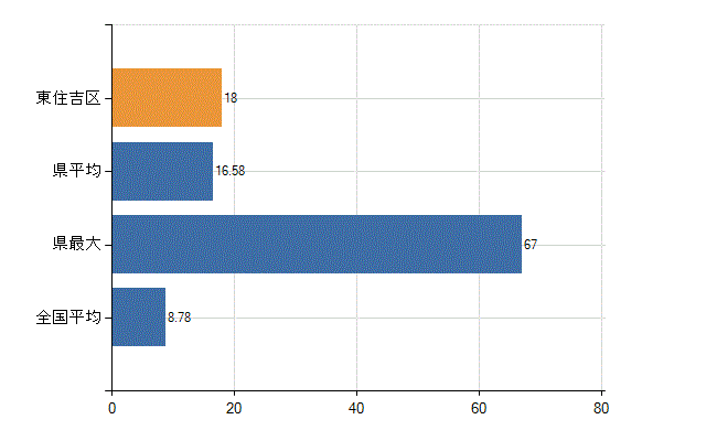 大阪市東住吉区の診療科別医師数：外科(人)