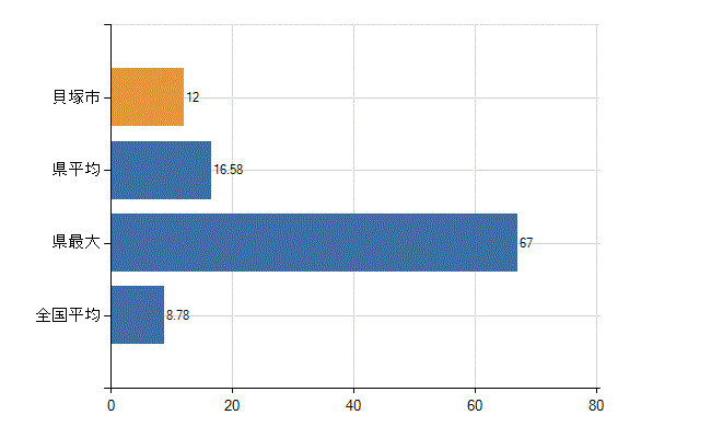 貝塚市の診療科別医師数：外科(人)