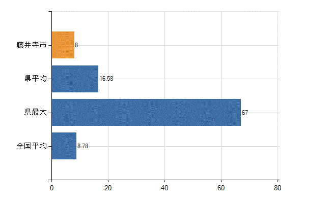 藤井寺市の診療科別医師数：外科(人)
