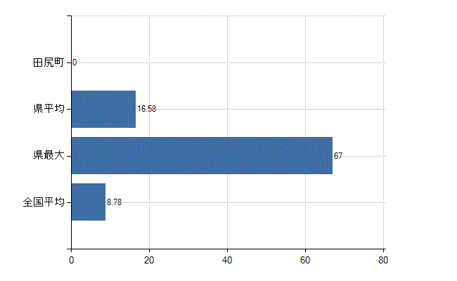泉南郡田尻町の診療科別医師数：外科(人)