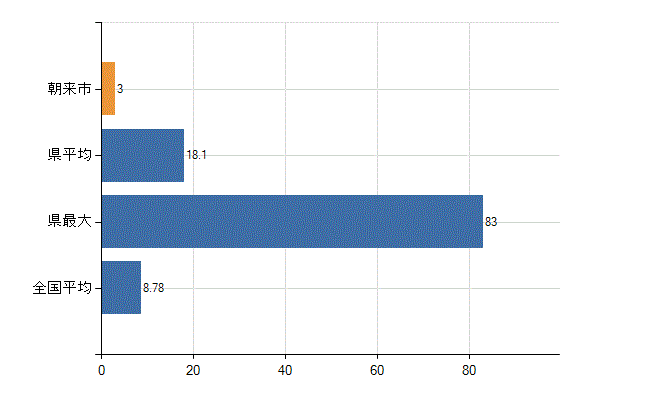 朝来市の診療科別医師数：外科(人)