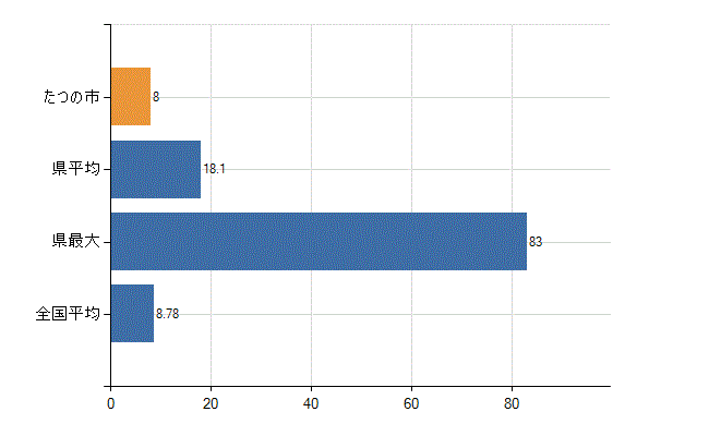 たつの市の診療科別医師数：外科(人)