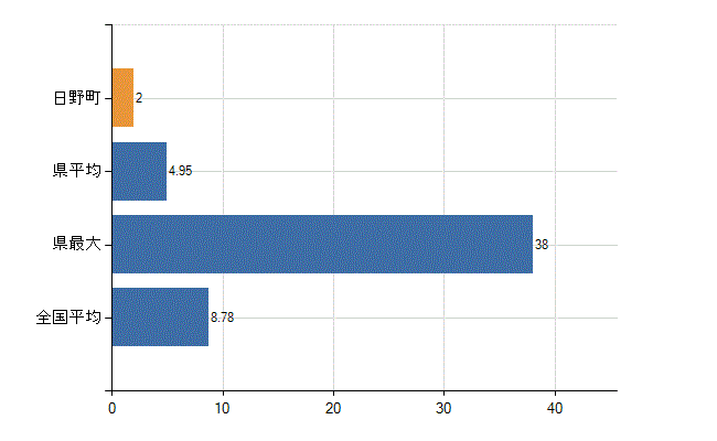 日野郡日野町の診療科別医師数：外科(人)