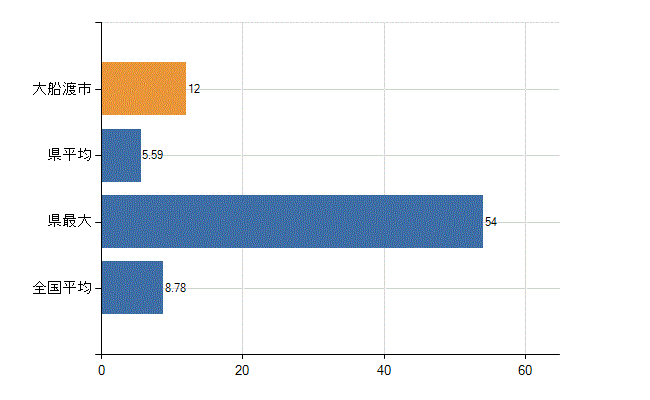 大船渡市の診療科別医師数：外科(人)