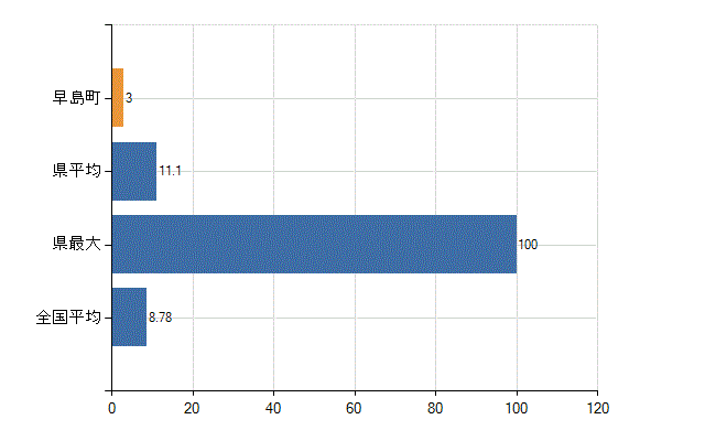 都窪郡早島町の診療科別医師数：外科(人)