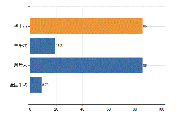 福山市の診療科別医師数：外科(人)