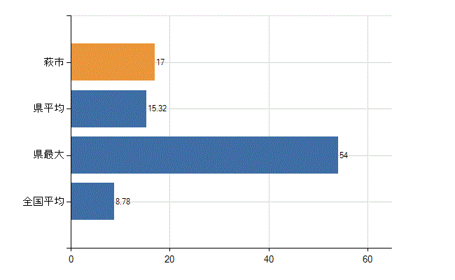 萩市の診療科別医師数：外科(人)
