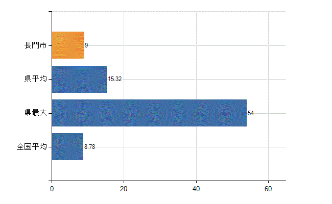 長門市の診療科別医師数:外科(人)