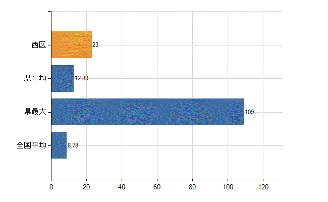 福岡市西区の診療科別医師数：外科(人)