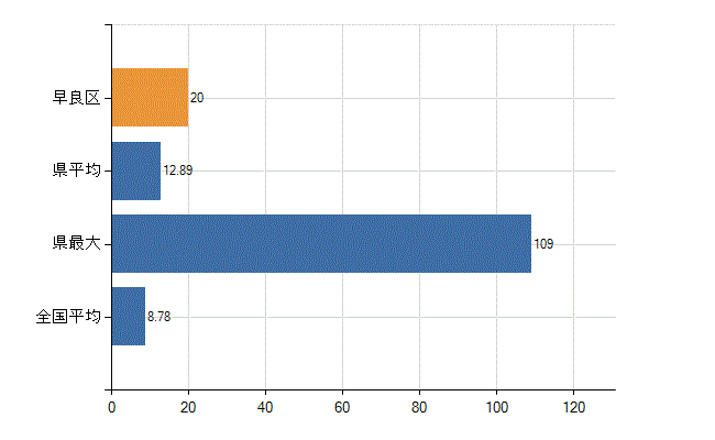 福岡市早良区の診療科別医師数：外科(人)
