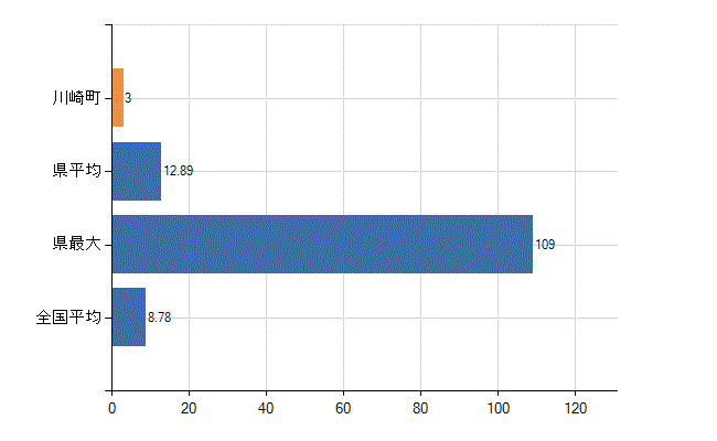 田川郡川崎町の診療科別医師数：外科(人)