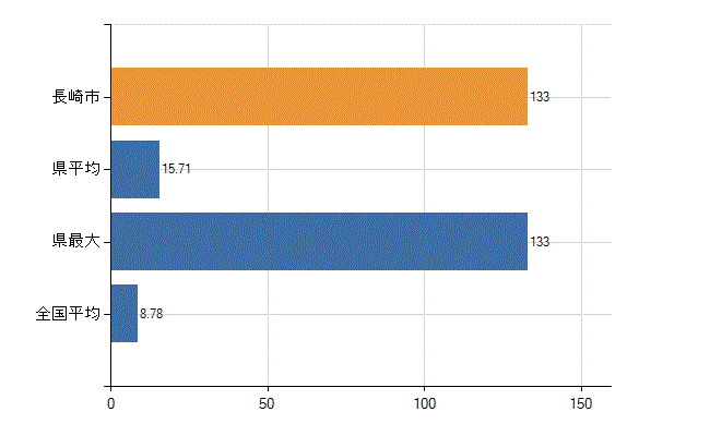 長崎市の診療科別医師数：外科(人)