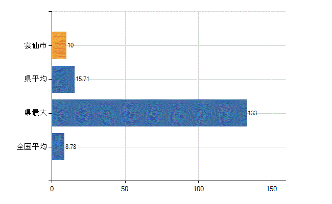 雲仙市の診療科別医師数：外科(人)