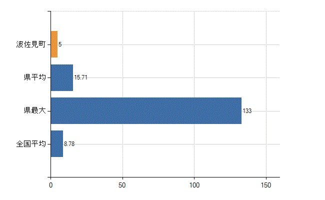東彼杵郡波佐見町の診療科別医師数：外科(人)