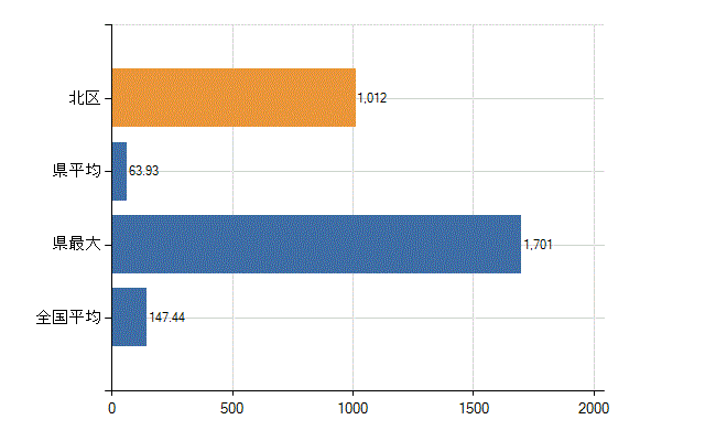 札幌市北区の診療科別医師数：総数(人)