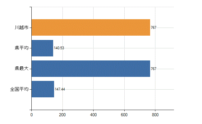 川越市の診療科別医師数：総数(人)