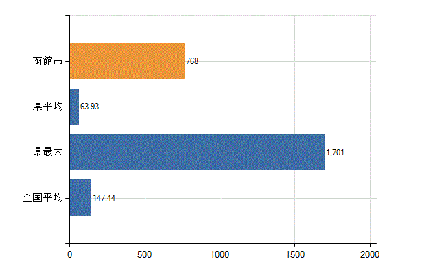 函館市の診療科別医師数：総数(人)