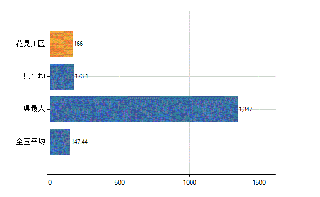 千葉市花見川区の診療科別医師数：総数(人)