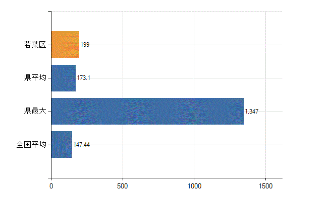 千葉市若葉区の診療科別医師数：総数(人)