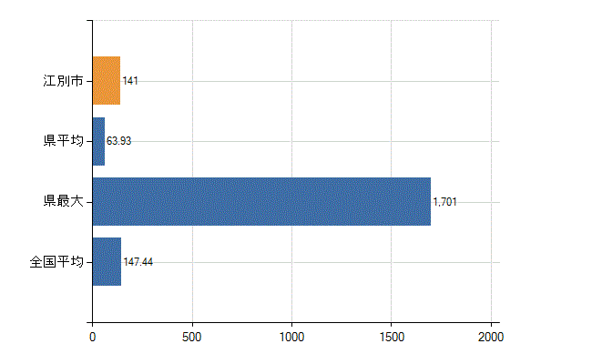 江別市の診療科別医師数：総数(人)