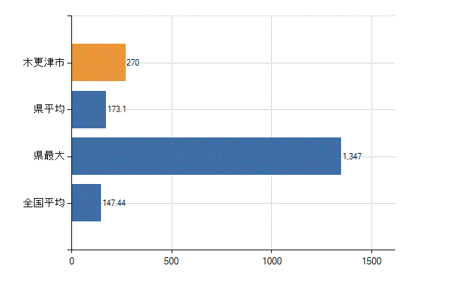 木更津市の診療科別医師数：総数(人)
