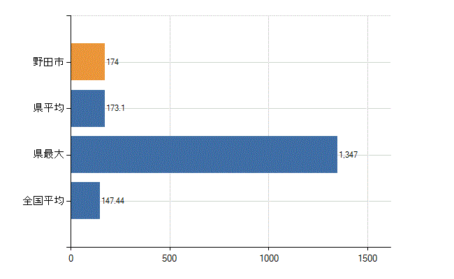 野田市の診療科別医師数：総数(人)