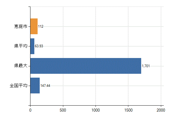恵庭市の診療科別医師数：総数(人)