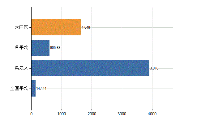 大田区の診療科別医師数：総数(人)