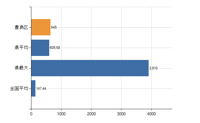 豊島区の診療科別医師数：総数(人)