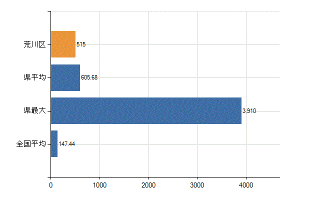 荒川区の診療科別医師数：総数(人)
