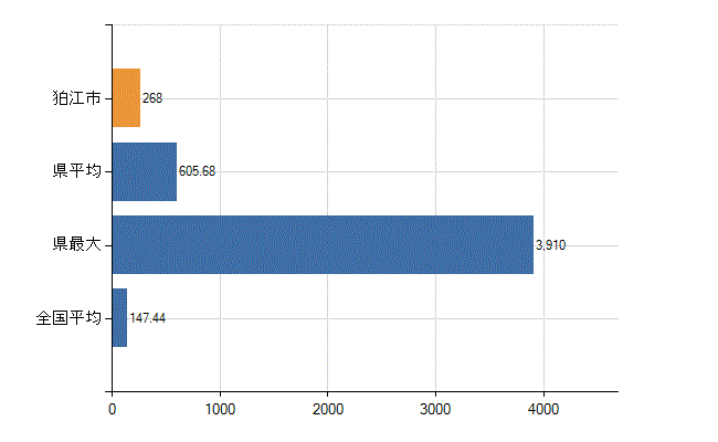 狛江市の診療科別医師数：総数(人)