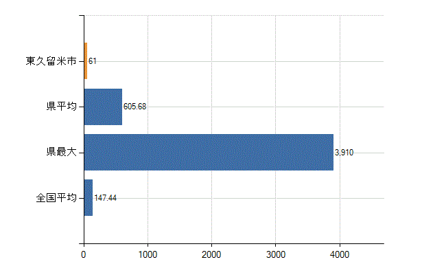 東久留米市の診療科別医師数：総数(人)
