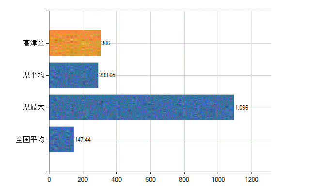 川崎市高津区の診療科別医師数：総数(人)